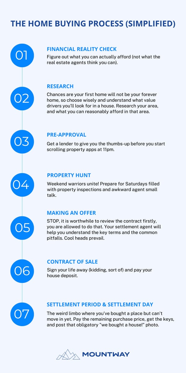 The Home Buying Process (Simplified)