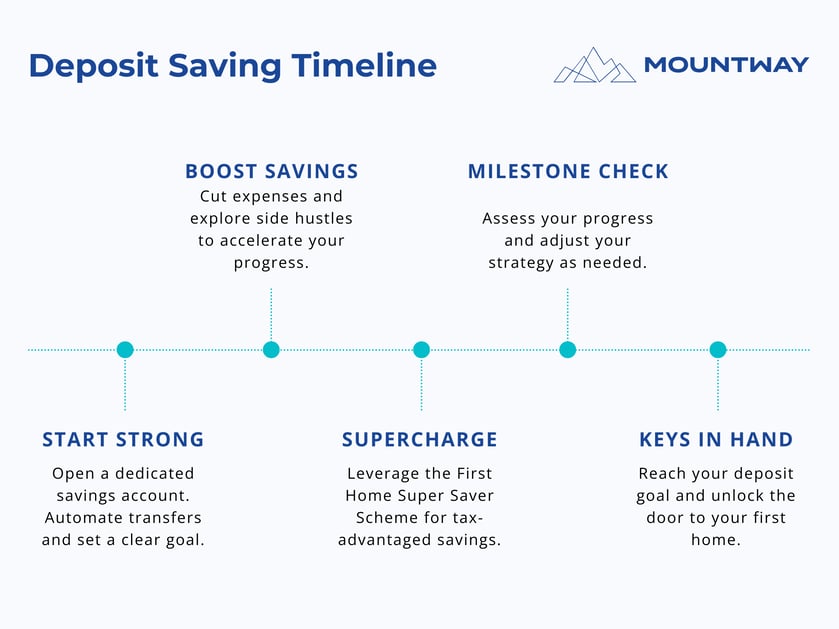 Deposit Saving Timeline
